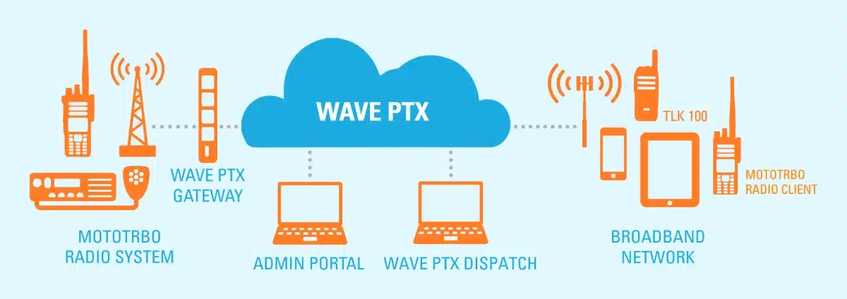Diagrama de Motorola Solutions: sistema de radio MOTOTRBO integrado con WAVE PTX mediante el WAVE PTX Gateway